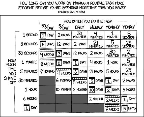 Automation ROI